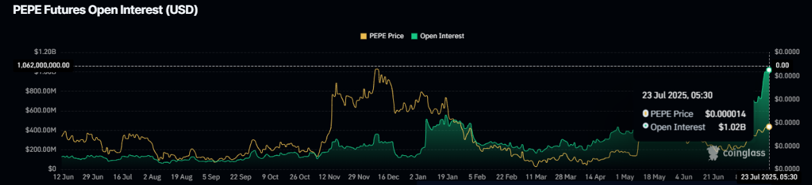 Pepe Futures Open Interest chart. Source: CoinGlass